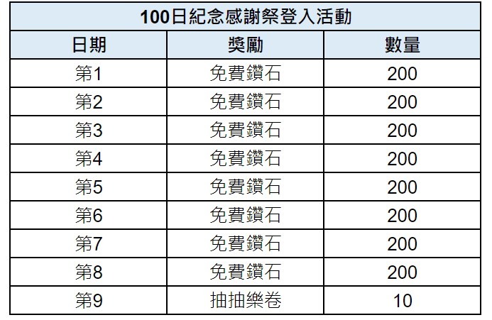 棕色塵埃2上市100天慶祝活動開始啦