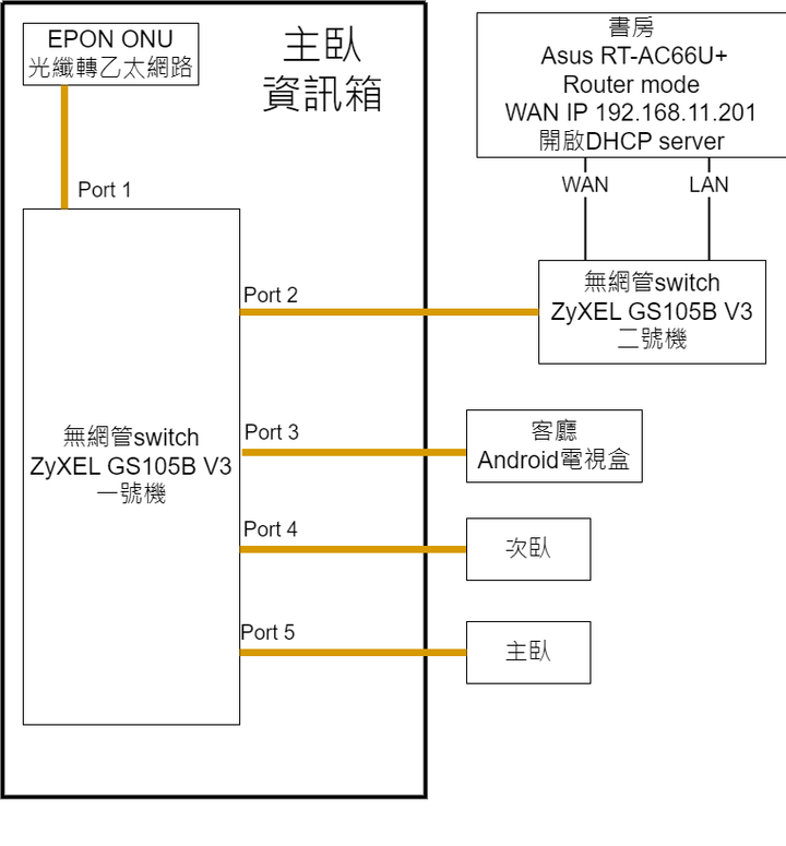 弱電箱到書房需要單線複用，沒有IPTV還需要設VLAN嗎？