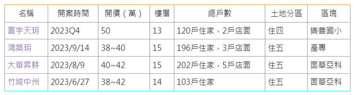 A72023Q3賞屋攻略－新開案X4（富宇天玥、鴻築玥、大華昇耕、竹城中州），成交中且還有貨X11
