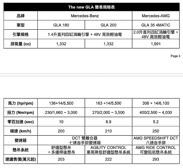 【國內新訊】賓士小改款GLA/CLA/CLA Shooting Brake發表上市,AMG車系同步登場!