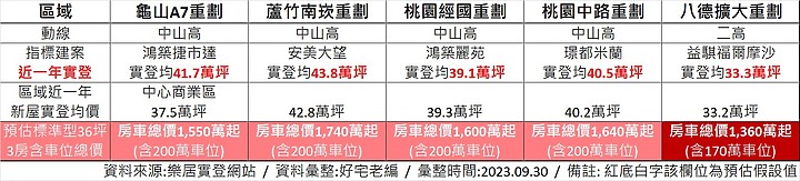#好宅老編看房趣 ~ 八德擴大豐盛之城！！