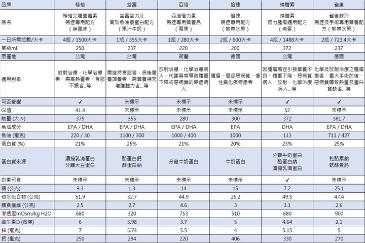 [評比] 市售之各品牌癌症/腫瘤營養品整理