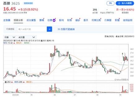西勝電動車到底能不能上車？還是被當韭菜繼續割？