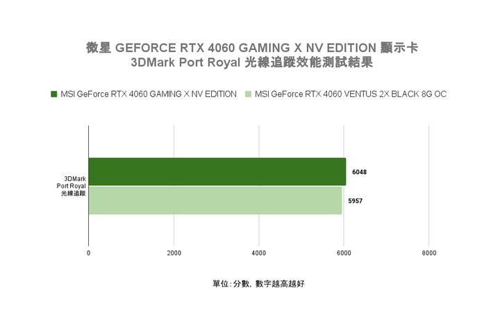 微星 GEFORCE RTX 4060 GAMING X NV EDITION 顯示卡快速開箱試用 以特殊塗裝與大型散熱設計打造不同風格