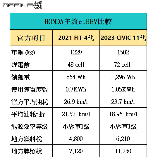 [小施論點] 2023 HONDA CIVIC第11代 e:HEV心得