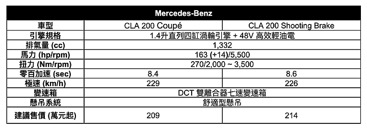【國內新訊】賓士小改款GLA/CLA/CLA Shooting Brake發表上市,AMG車系同步登場!