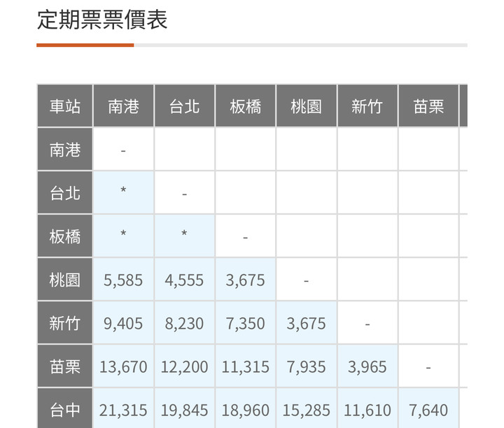 年輕人寧可花一萬多買高鐵月票 也不願在台北租房
