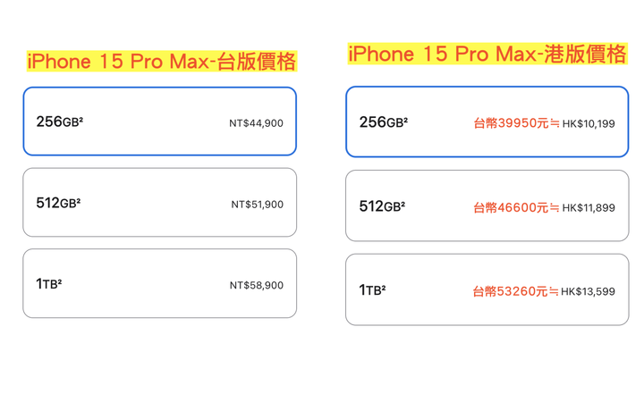 iPhone 15 Pro系列，正式支援WiFi 6E，台版跟港版價差3000~5000元！