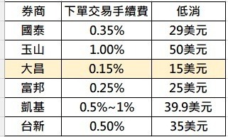 大昌美股複委託：當沖與ETF選擇