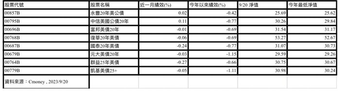 「美債ETF」從送分題變住套房專家投資教戰