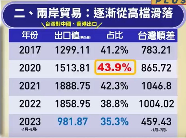 有人整天唱衰台灣，但實際上，2023台灣的經濟數據創史上第三高