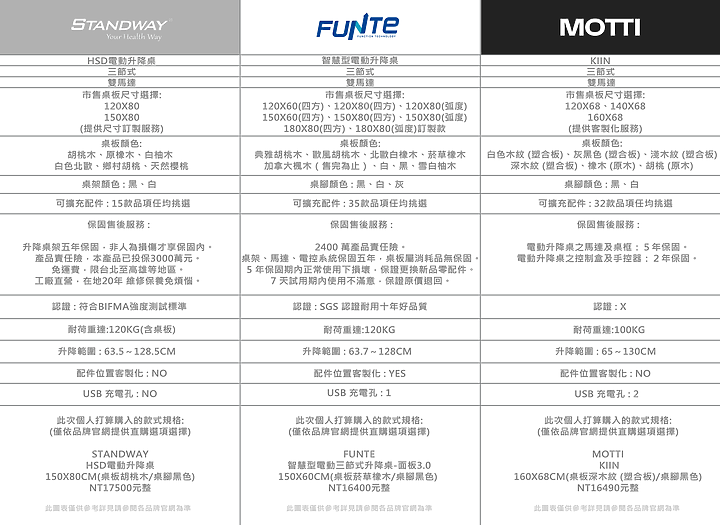 點我看大圖 開箱【久坐救星深得我心】FUNTE 電動升降桌 終極開箱,提升效率好心情、辦公娛樂不分歧,含選購指南與圖表參照 (文長/圖多)