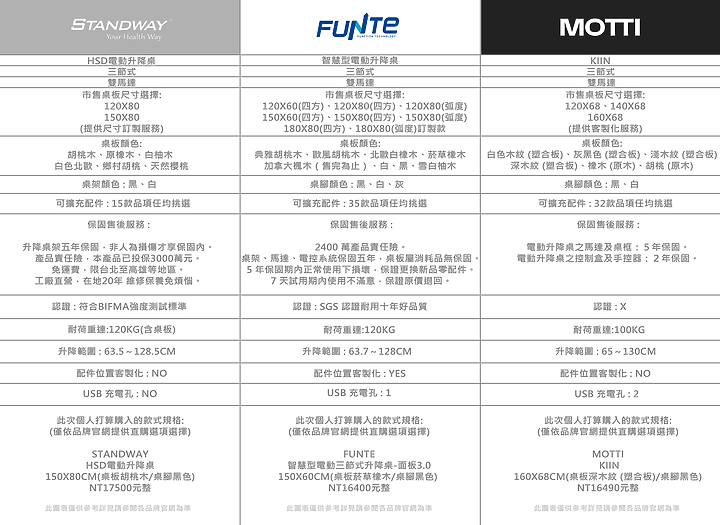 開箱【久坐救星深得我心】FUNTE 電動升降桌 終極開箱，提升效率好心情、辦公娛樂不分歧，含選購指南與圖表參照 (文長/圖多)