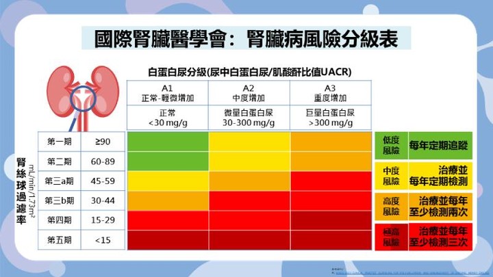 點我看大圖 專家曝慢性腎臟病掌握2關鍵台灣未來有望擺脫「洗腎王國」之名