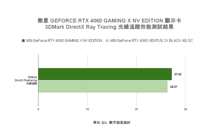 微星 GEFORCE RTX 4060 GAMING X NV EDITION 顯示卡快速開箱試用 以特殊塗裝與大型散熱設計打造不同風格