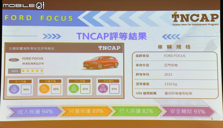TNCAP公布第三批評等結果；Ford Kuga獲三顆星、Focus獲五顆星評價