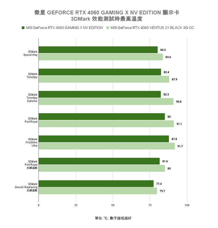 微星 GEFORCE RTX 4060 GAMING X NV EDITION 顯示卡快速開箱試用 以特殊塗裝與大型散熱設計打造不同風格