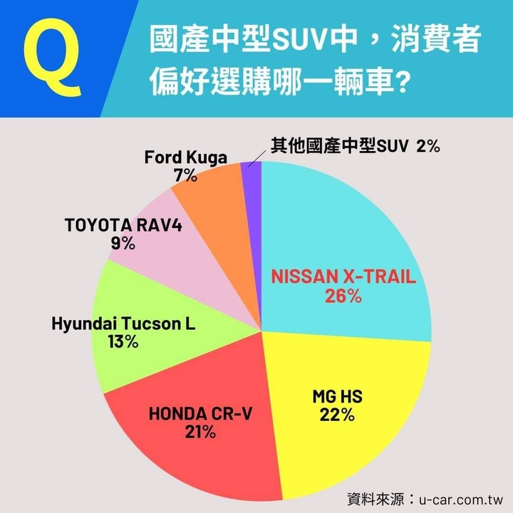 大改款Nissan X-Trail 媲美歐系進口車水準