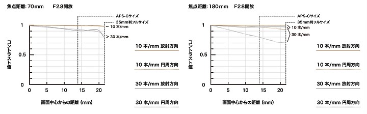 Tamron 70-180mm f/2.8 DiIII VC VXD G2（A065）評測報告｜畫質再精進、VC 防手震加持！