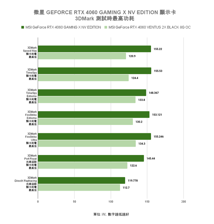 微星 GEFORCE RTX 4060 GAMING X NV EDITION 顯示卡快速開箱試用 以特殊塗裝與大型散熱設計打造不同風格