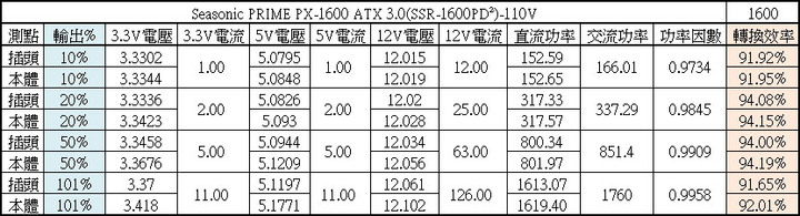 Seasonic PRIME PX-1600 ATX 3.0 1600W白金全模組化電源開箱