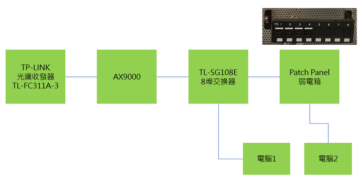 請教應如何調整才能讓電腦1與電腦2互訪