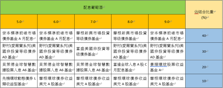 鉅亨配息葡萄酒2年投資成果