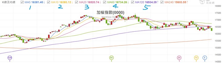 美股六線全破,台股命懸一線