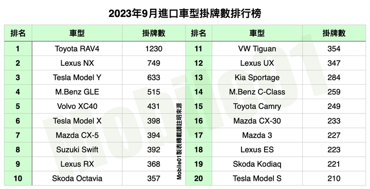 台灣汽車市場2023年9月銷售報告|CR-V、X-Trail、HS皆破千輛
