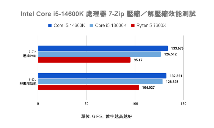 Intel Core i5-14600K 處理器實測 效能／功耗／溫度均小幅提升的主流市場支撐者