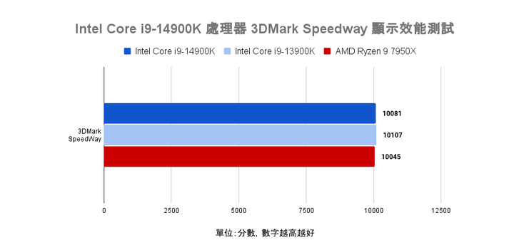 Intel Core i9-14900K 處理器實測 需以壓制熱情為前提的效能提升王者