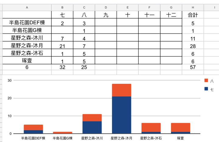 112年7-8月汐止區預售屋成交量