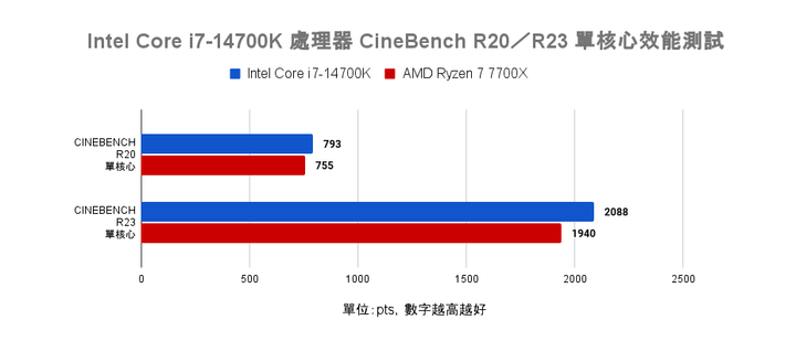 Intel Core i7-14700K 處理器測試 效能直奔上代旗艦的有感升級