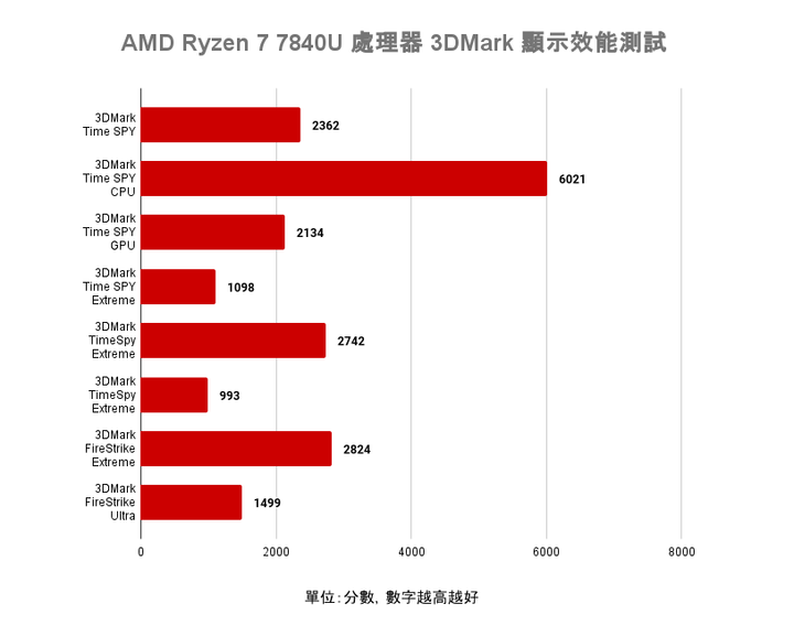 AMD Ryzen 7 7840U 處理器體驗測試 以單核高時脈搭配 AI 加速賦予輕薄筆電性能表現
