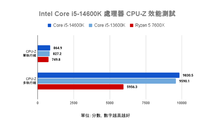Intel Core i5-14600K 處理器實測 效能／功耗／溫度均小幅提升的主流市場支撐者