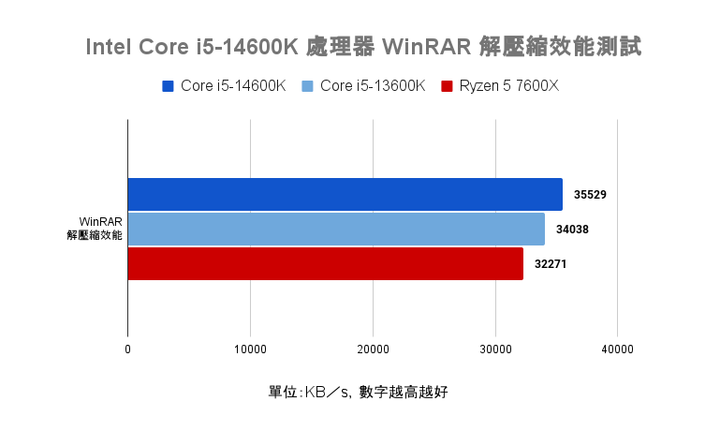 Intel Core i5-14600K 處理器實測 效能／功耗／溫度均小幅提升的主流市場支撐者