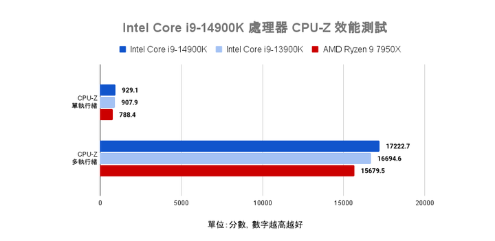 Intel Core i9-14900K 處理器實測 需以壓制熱情為前提的效能提升王者