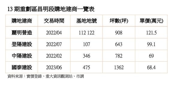 國建插旗南台中最大重劃區，斥9.3億分批整合千坪建地