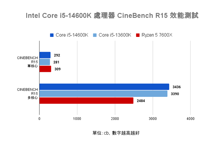 Intel Core i5-14600K 處理器實測 效能／功耗／溫度均小幅提升的主流市場支撐者
