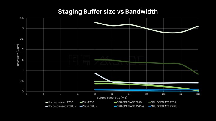 「評測」PCI-E Gen5 Gen4 SSD 速度之戰，美光 Crucial T700 Gen5 vs P5 Plus Gen4 SSD