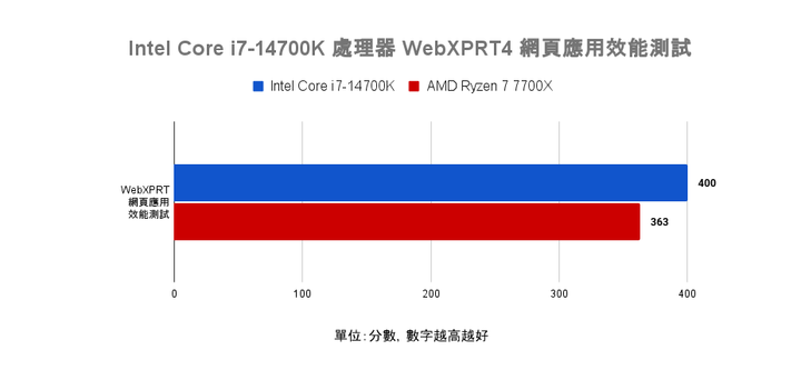 Intel Core i7-14700K 處理器測試 效能直奔上代旗艦的有感升級