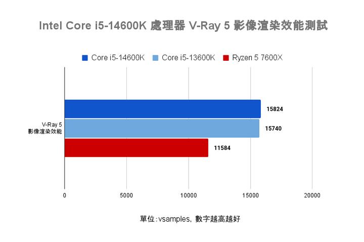 Intel Core i5-14600K 處理器實測 效能／功耗／溫度均小幅提升的主流市場支撐者