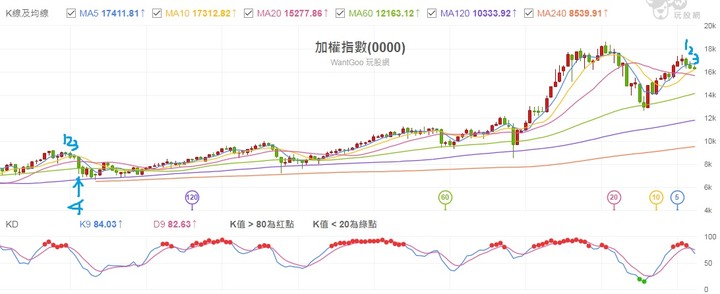 美股六線全破,台股命懸一線
