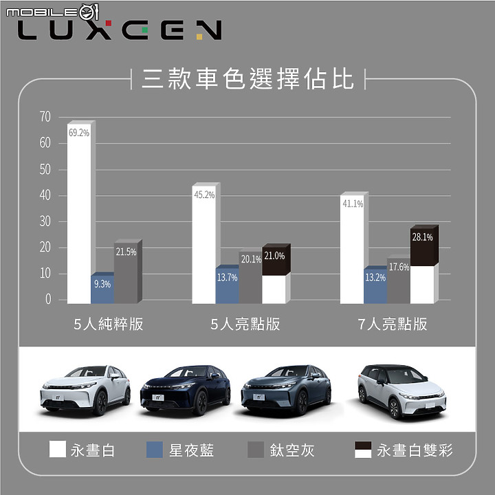 【國內新訊】n7預購接單數突破五千輛,Luxgen同步公開佔比最高的等級與車色!