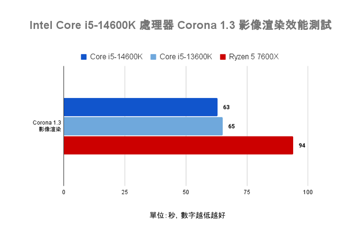 Intel Core i5-14600K 處理器實測 效能／功耗／溫度均小幅提升的主流市場支撐者