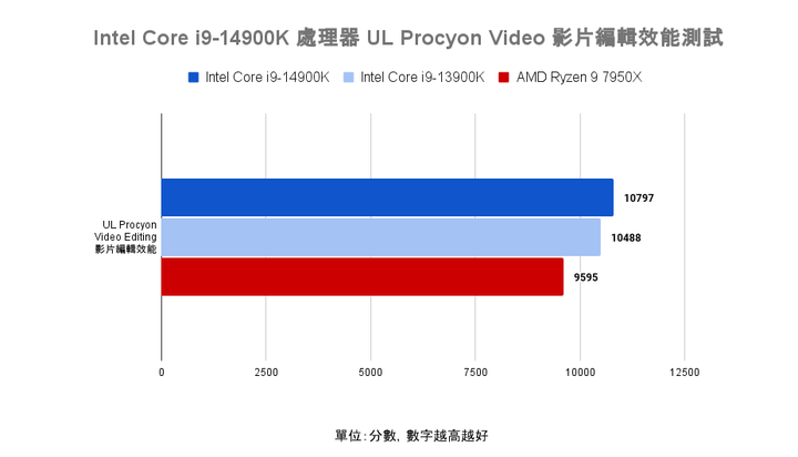 Intel Core i9-14900K 處理器實測 需以壓制熱情為前提的效能提升王者