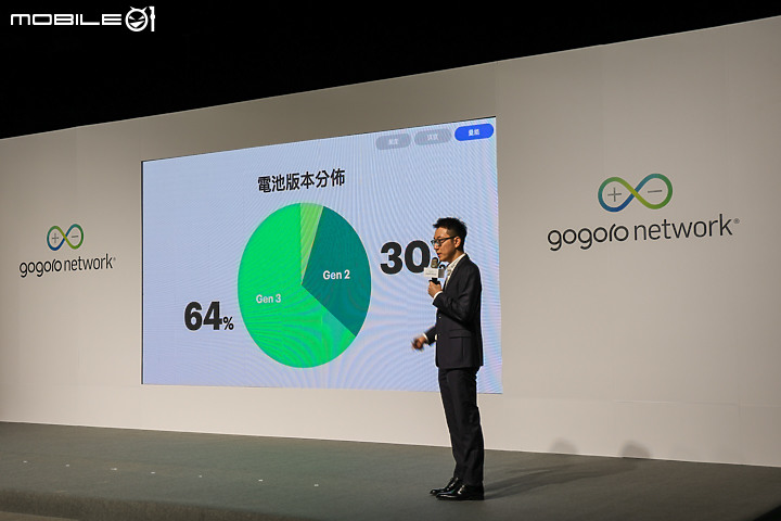 【採訪】2023 Gogoro Network 年度報告 & 快閃台北橋活動回歸