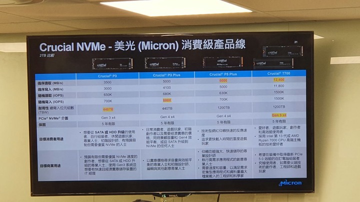 【講座心得】AI 體驗派對：美光 SSD 與 DDR5 記憶體為你帶來科技嘉年華
