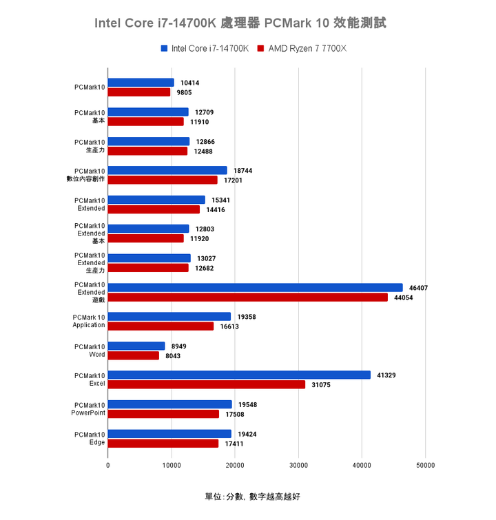 Intel Core i7-14700K 處理器測試 效能直奔上代旗艦的有感升級