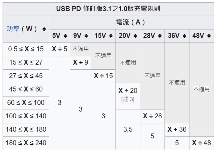 宅爸專欄–USB PD充電、USB 4.0/TBT4小整理